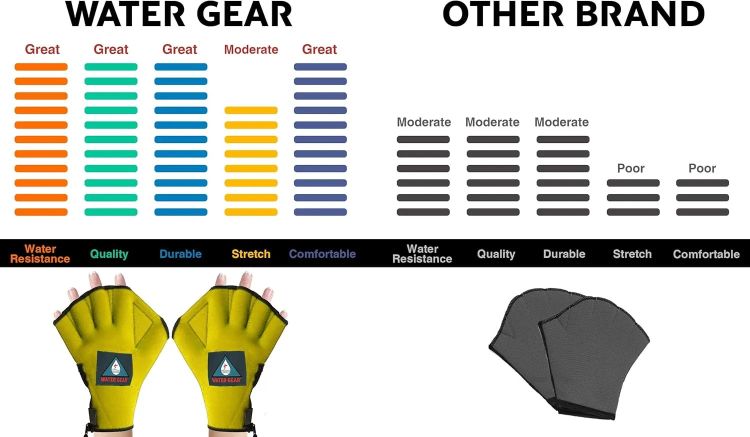 Water Gear All Neoprene Fingerless Force Gloves - 50% More Resistance